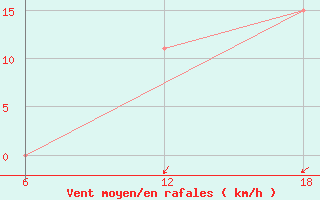 Courbe de la force du vent pour Khenchella