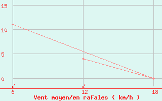 Courbe de la force du vent pour Cuovddatmohkki