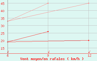 Courbe de la force du vent pour Gokceada