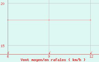 Courbe de la force du vent pour Rabiah