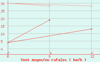 Courbe de la force du vent pour Gokceada