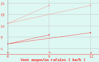 Courbe de la force du vent pour Gokceada