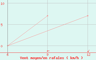 Courbe de la force du vent pour Labe