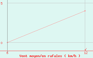 Courbe de la force du vent pour Reutte / Tirol