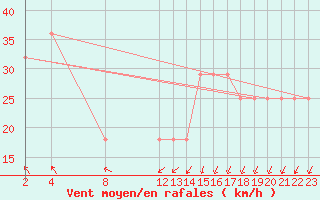 Courbe de la force du vent pour Porvoo Kilpilahti