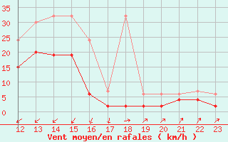 Courbe de la force du vent pour Zermatt