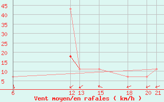 Courbe de la force du vent pour Niksic