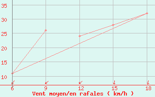 Courbe de la force du vent pour Rhourd Nouss