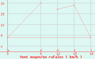 Courbe de la force du vent pour Vieste