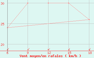 Courbe de la force du vent pour Burgos (Esp)