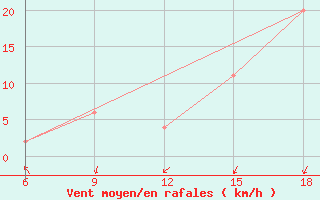 Courbe de la force du vent pour Relizane