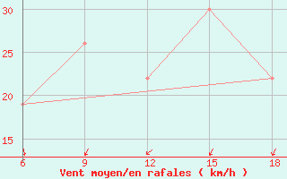 Courbe de la force du vent pour Rhourd Nouss