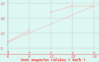 Courbe de la force du vent pour Rhourd Nouss