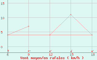 Courbe de la force du vent pour Beni-Saf