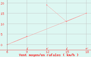 Courbe de la force du vent pour Beni-Saf