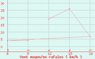 Courbe de la force du vent pour Beni-Saf