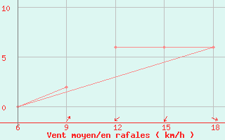 Courbe de la force du vent pour Relizane