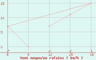 Courbe de la force du vent pour Beni-Saf