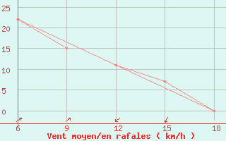 Courbe de la force du vent pour Beni-Saf