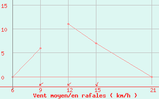 Courbe de la force du vent pour Dabaa