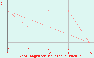 Courbe de la force du vent pour Ain Sefra