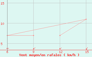 Courbe de la force du vent pour Rutbah