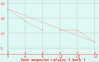 Courbe de la force du vent pour Petrun