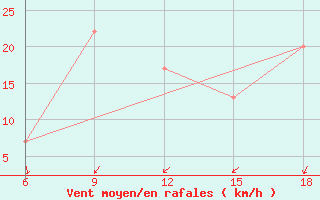 Courbe de la force du vent pour Rhourd Nouss