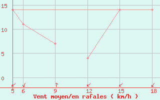 Courbe de la force du vent pour Sonnblick