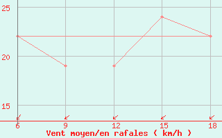 Courbe de la force du vent pour Tinfouye