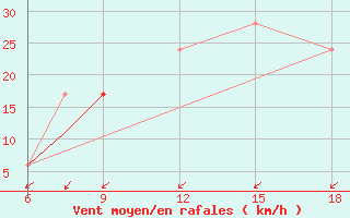 Courbe de la force du vent pour Burgos (Esp)