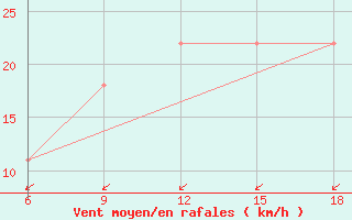 Courbe de la force du vent pour Mavrovo