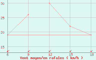 Courbe de la force du vent pour Viterbo