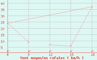 Courbe de la force du vent pour Monte Argentario