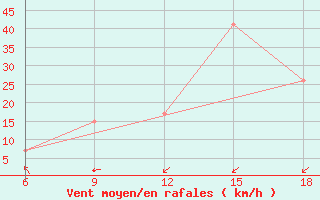 Courbe de la force du vent pour Beni-Saf