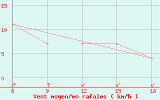 Courbe de la force du vent pour Beni-Saf