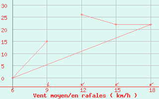 Courbe de la force du vent pour Beni-Saf