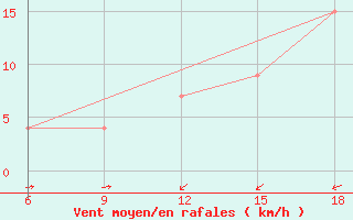 Courbe de la force du vent pour Relizane