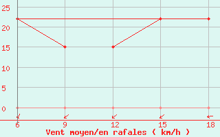 Courbe de la force du vent pour Kasserine