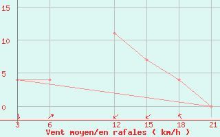 Courbe de la force du vent pour Vidin