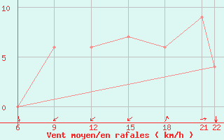 Courbe de la force du vent pour Capri