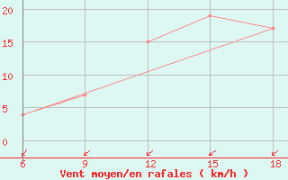 Courbe de la force du vent pour Ain Sefra