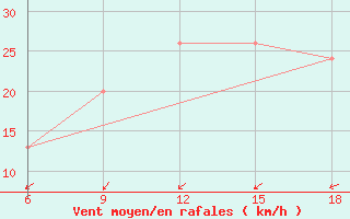 Courbe de la force du vent pour Burgos (Esp)