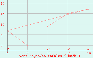 Courbe de la force du vent pour Maghnia