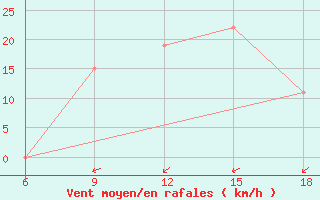 Courbe de la force du vent pour Beni-Saf