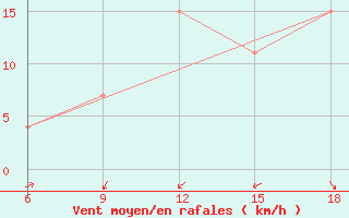 Courbe de la force du vent pour Beni-Saf