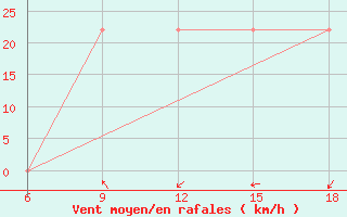 Courbe de la force du vent pour Rhourd Nouss