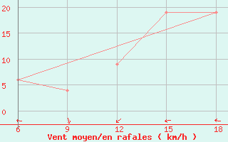 Courbe de la force du vent pour Mondovi