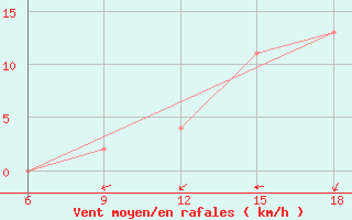 Courbe de la force du vent pour Relizane