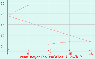 Courbe de la force du vent pour Relizane